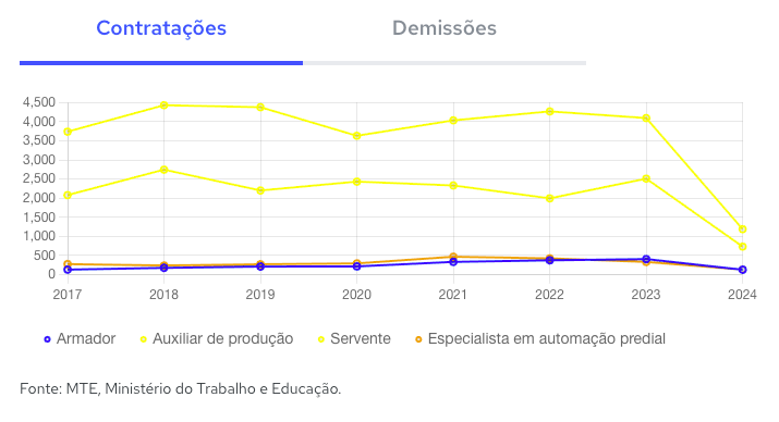 Contratação